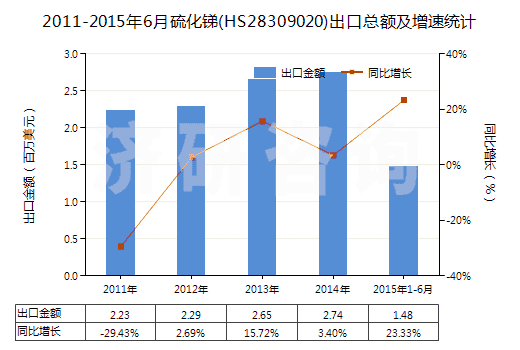 2011-2015年6月硫化銻(HS28309020)出口總額及增速統(tǒng)計(jì)